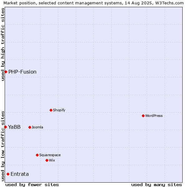 Market position of Entrata vs. PHP-Fusion vs. YaBB