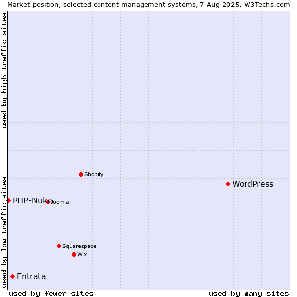 Market position of WordPress vs. Entrata vs. PHP-Nuke
