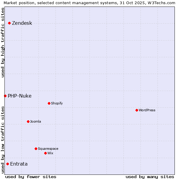 Market position of Zendesk vs. Entrata vs. PHP-Nuke
