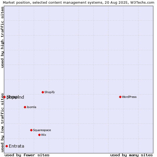 Market position of Entrata vs. phpwind vs. Strapi