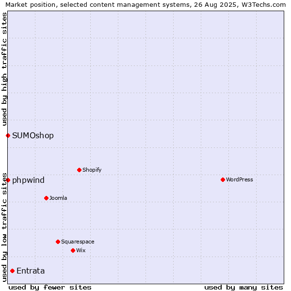 Market position of Entrata vs. phpwind vs. SUMOshop