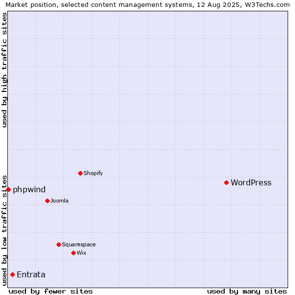 Market position of WordPress vs. Entrata vs. phpwind