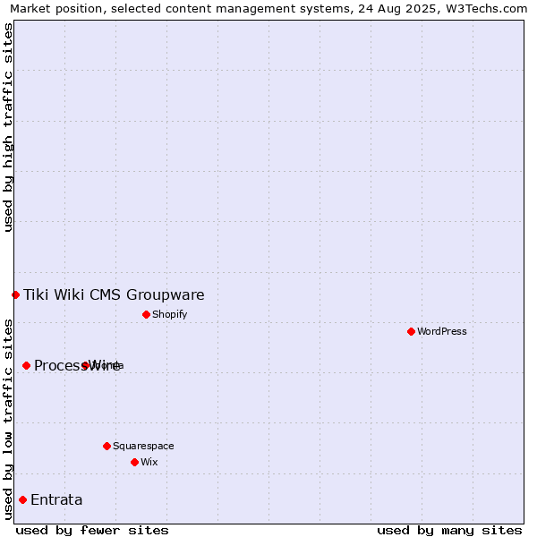 Market position of ProcessWire vs. Entrata vs. Tiki Wiki CMS Groupware
