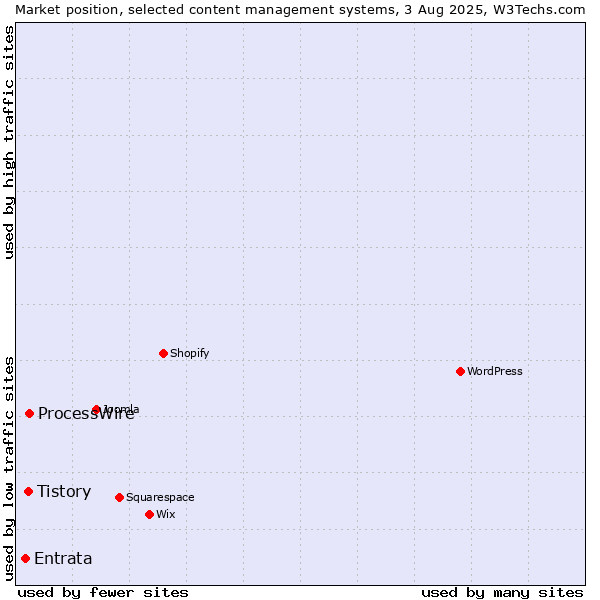 Market position of ProcessWire vs. Tistory vs. Entrata