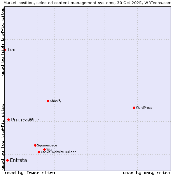 Market position of ProcessWire vs. Entrata vs. Trac