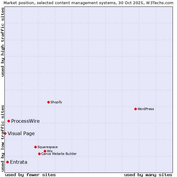 Market position of ProcessWire vs. Entrata vs. Visual Page