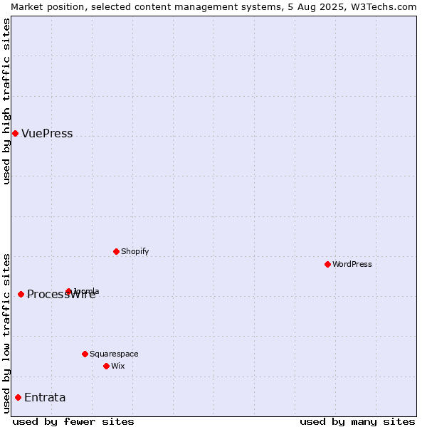 Market position of ProcessWire vs. Entrata vs. VuePress