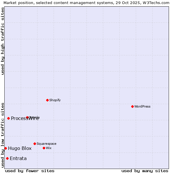 Market position of ProcessWire vs. Entrata vs. Hugo Blox