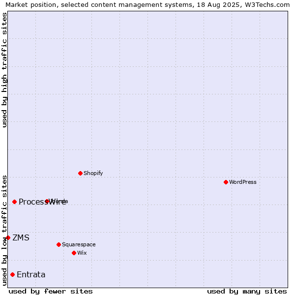 Market position of ProcessWire vs. Entrata vs. ZMS