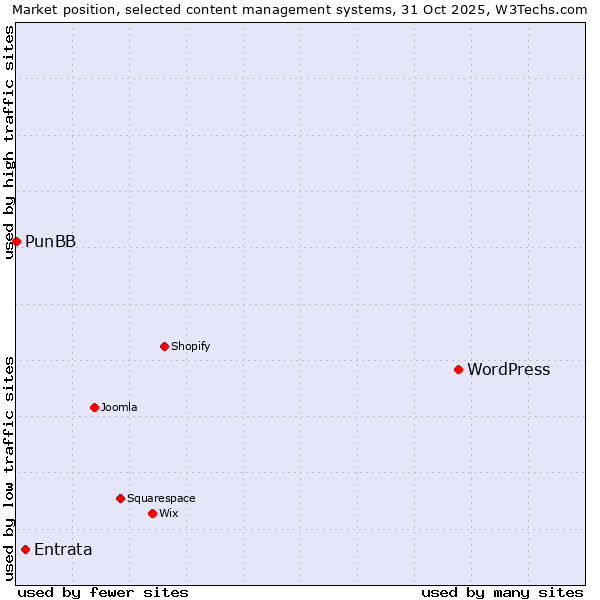 Market position of WordPress vs. Entrata vs. PunBB