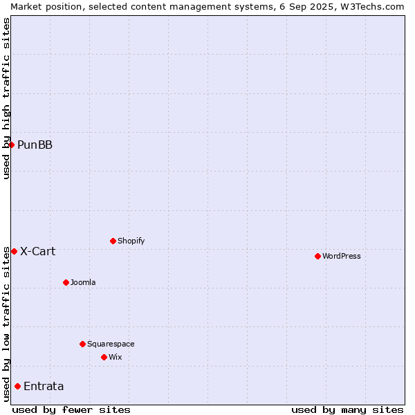 Market position of Entrata vs. X-Cart vs. PunBB