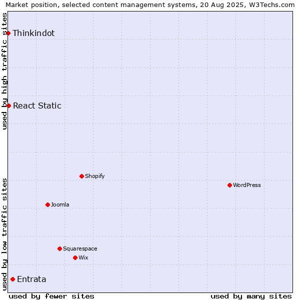 Market position of Entrata vs. React Static vs. Thinkindot
