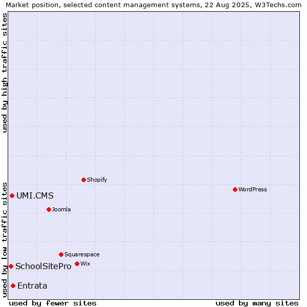 Market position of Entrata vs. UMI.CMS vs. SchoolSitePro