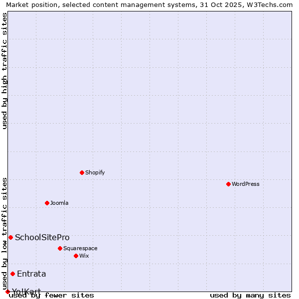 Market position of Entrata vs. SchoolSitePro vs. Yo!Kart