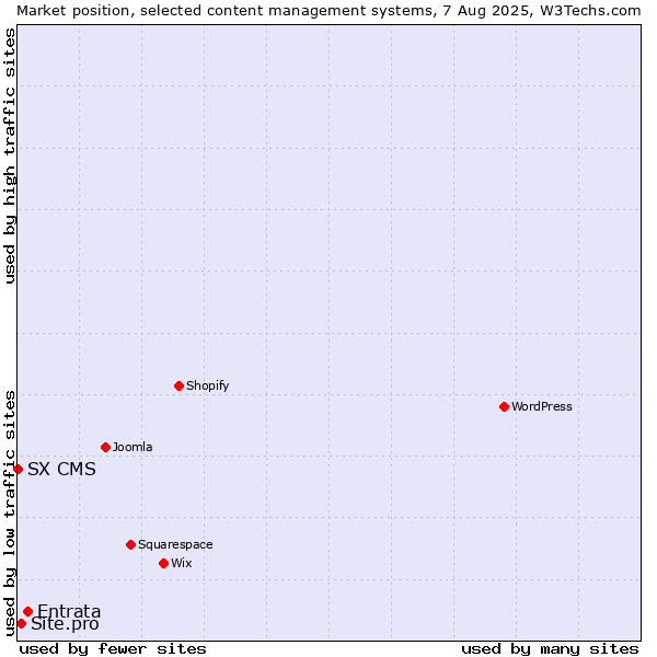 Market position of Entrata vs. Site.pro vs. SX CMS