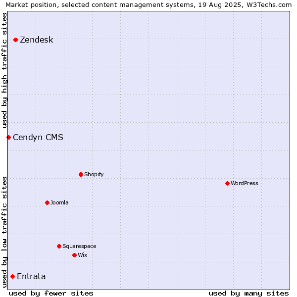 Market position of Zendesk vs. Entrata vs. Cendyn CMS