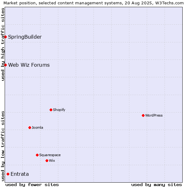 Market position of Entrata vs. SpringBuilder vs. Web Wiz Forums