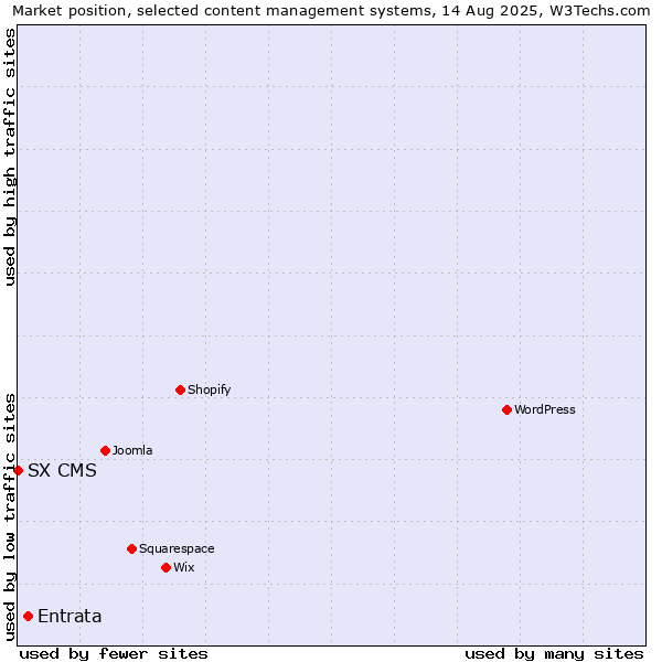 Market position of Entrata vs. SX CMS