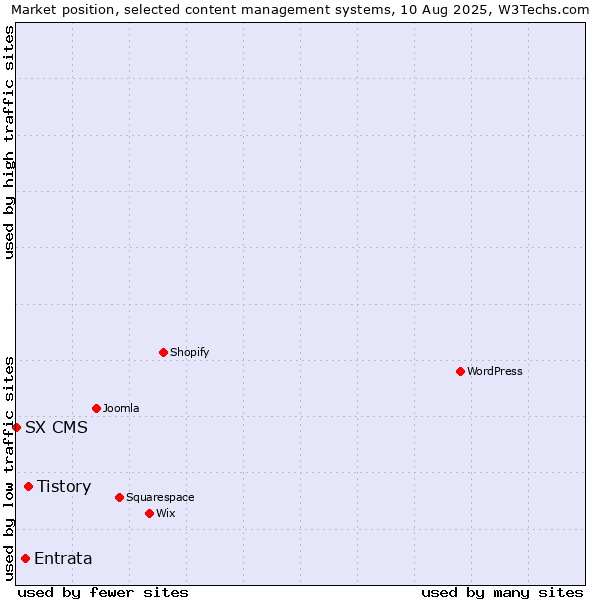 Market position of Tistory vs. Entrata vs. SX CMS