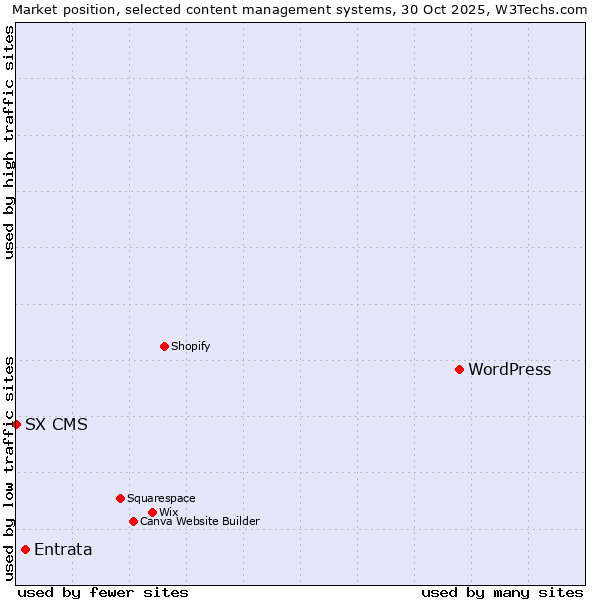Market position of WordPress vs. Entrata vs. SX CMS