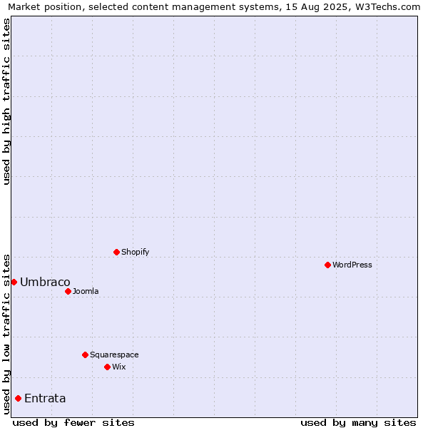 Market position of Entrata vs. Umbraco