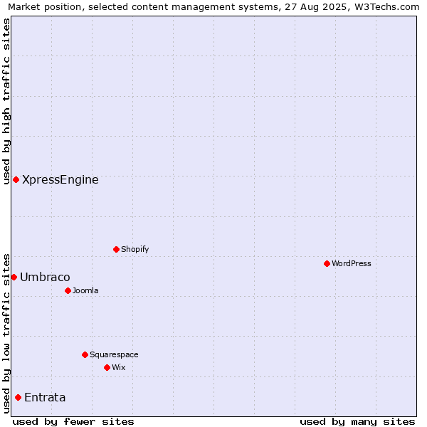 Market position of Entrata vs. XpressEngine vs. Umbraco