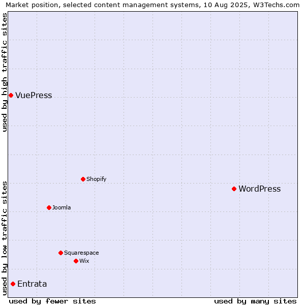 Market position of WordPress vs. Entrata vs. VuePress