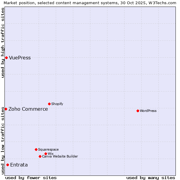 Market position of Entrata vs. VuePress vs. Zoho Commerce