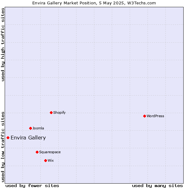 Market position of Envira Gallery