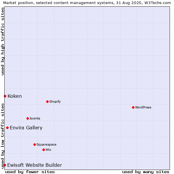 Market position of Envira Gallery vs. Koken vs. Ewisoft Website Builder
