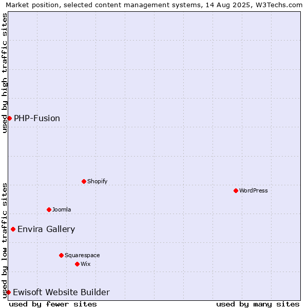 Market position of Envira Gallery vs. PHP-Fusion vs. Ewisoft Website Builder