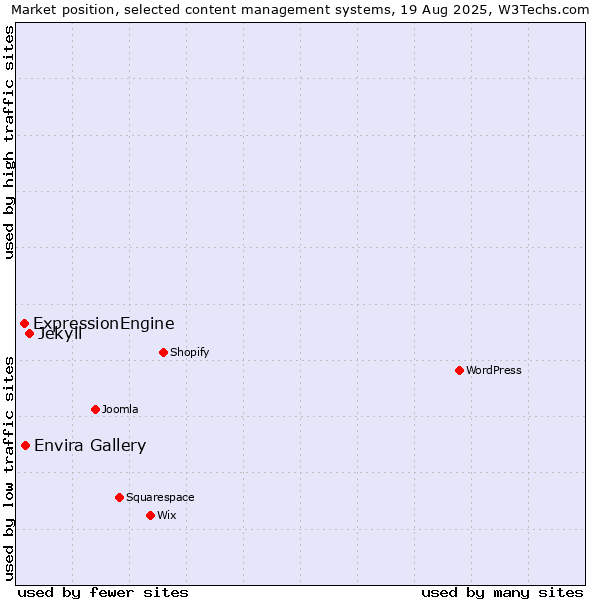 Market position of Jekyll vs. Envira Gallery vs. ExpressionEngine