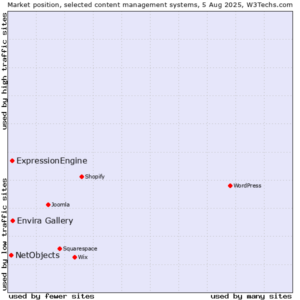 Market position of Envira Gallery vs. ExpressionEngine vs. NetObjects
