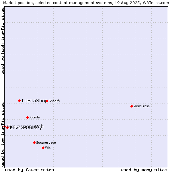 Market position of PrestaShop vs. Envira Gallery vs. Expression Web