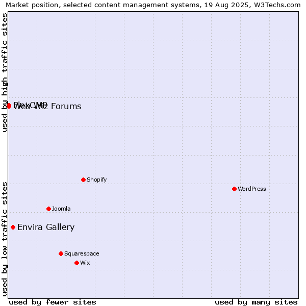 Market position of Envira Gallery vs. Web Wiz Forums vs. FlexCMP
