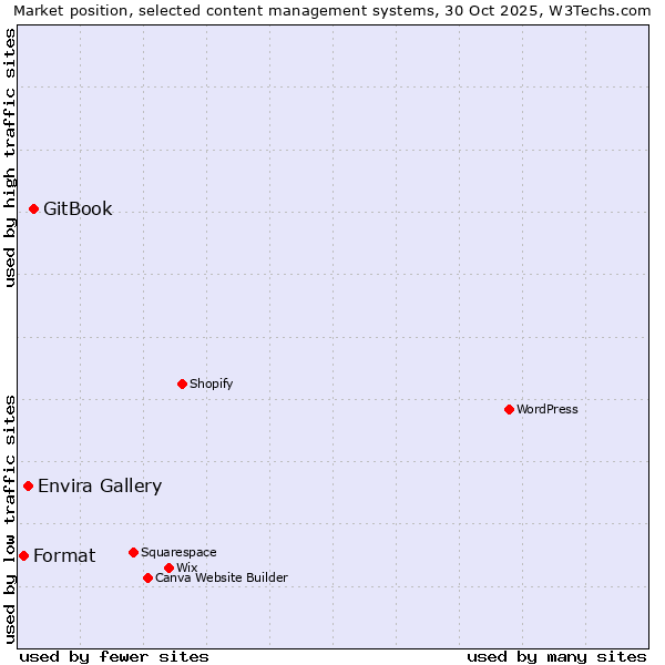 Market position of GitBook vs. Envira Gallery vs. Format