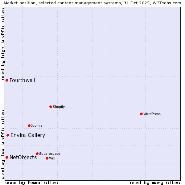 Market position of Envira Gallery vs. Fourthwall vs. NetObjects
