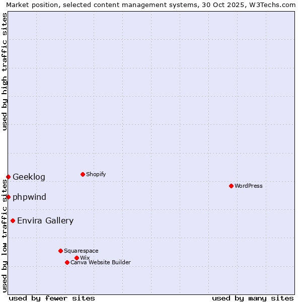 Market position of Envira Gallery vs. phpwind vs. Geeklog