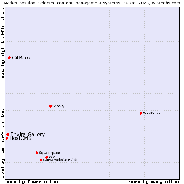Market position of GitBook vs. Envira Gallery vs. HostCMS
