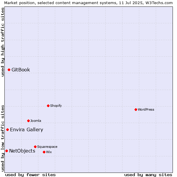 Market position of GitBook vs. Envira Gallery vs. NetObjects