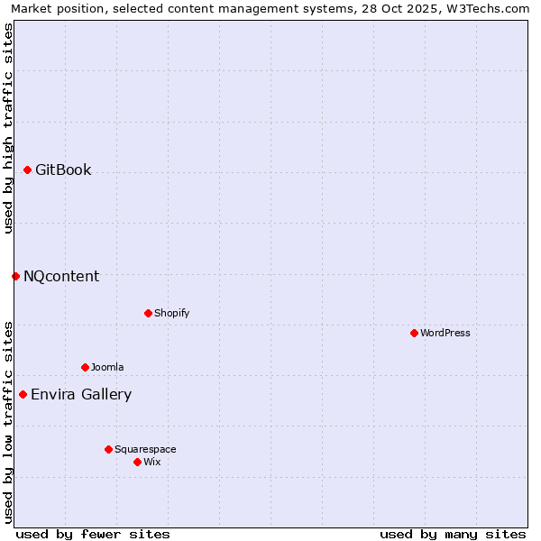 Market position of GitBook vs. Envira Gallery vs. NQcontent