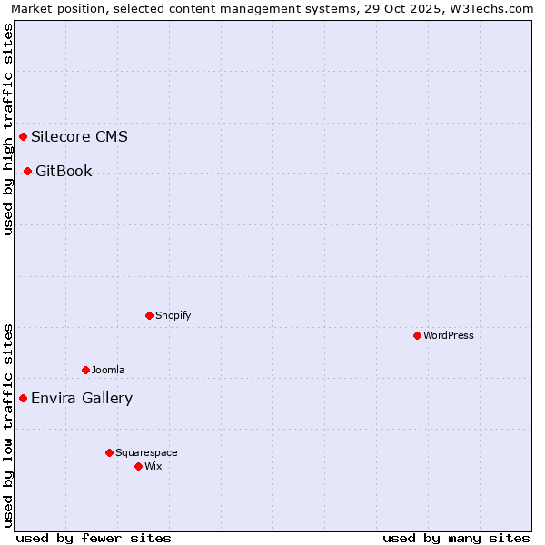 Market position of GitBook vs. Envira Gallery vs. Sitecore CMS