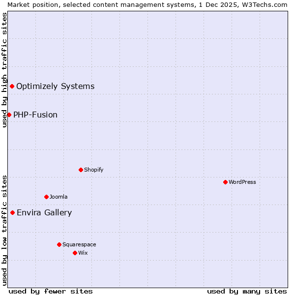 Market position of Envira Gallery vs. Optimizely Systems vs. PHP-Fusion
