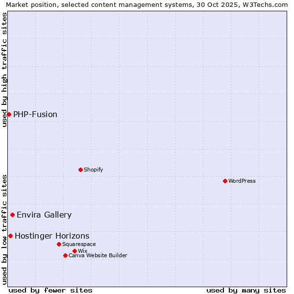 Market position of Envira Gallery vs. Hostinger Horizons vs. PHP-Fusion