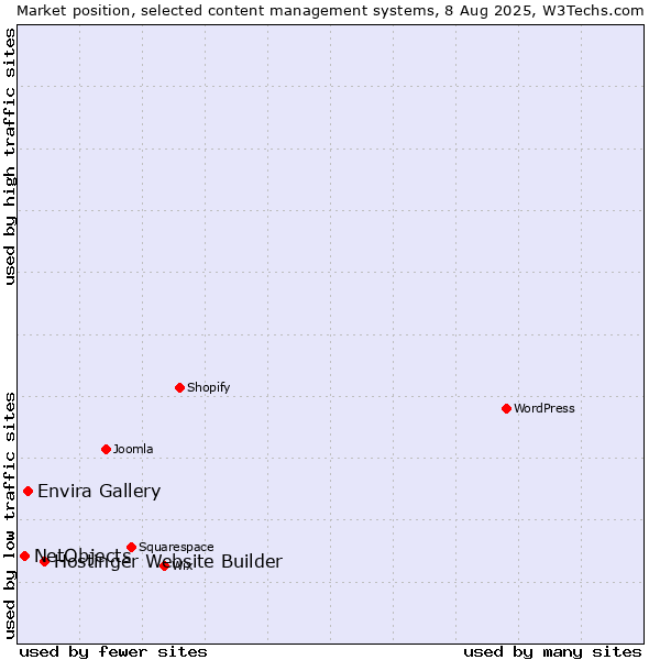 Market position of Hostinger Website Builder vs. Envira Gallery vs. NetObjects