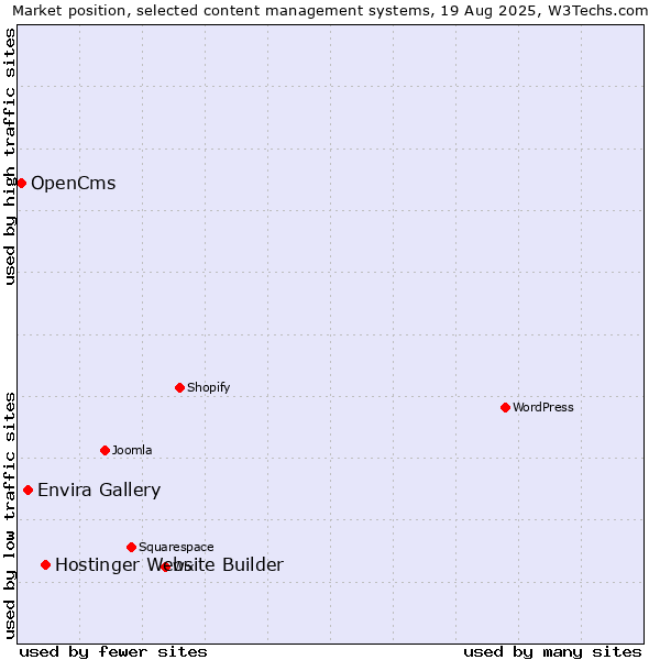 Market position of Hostinger Website Builder vs. Envira Gallery vs. OpenCms