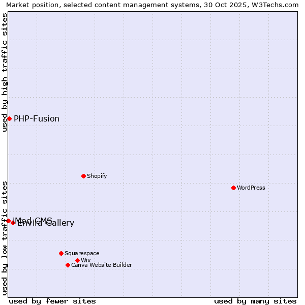 Market position of Envira Gallery vs. PHP-Fusion vs. iMod CMS