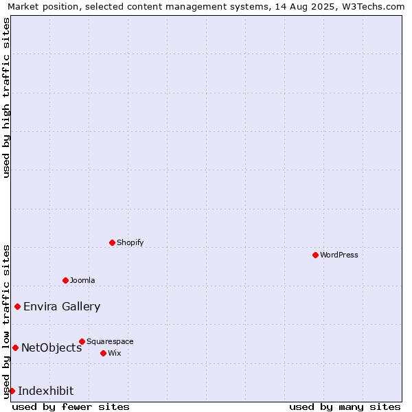Market position of Envira Gallery vs. NetObjects vs. Indexhibit