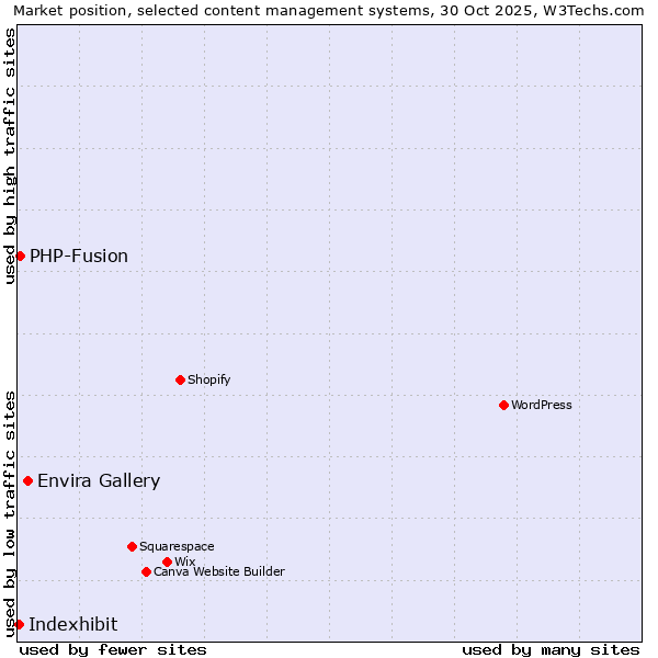 Market position of Envira Gallery vs. PHP-Fusion vs. Indexhibit