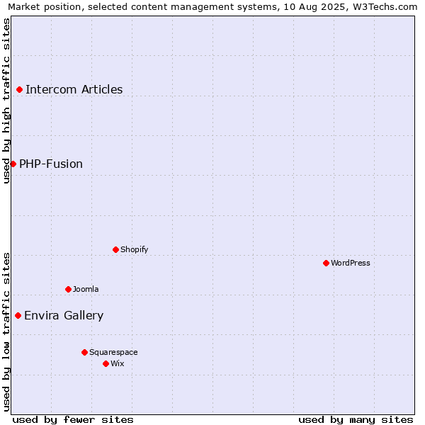 Market position of Intercom Articles vs. Envira Gallery vs. PHP-Fusion